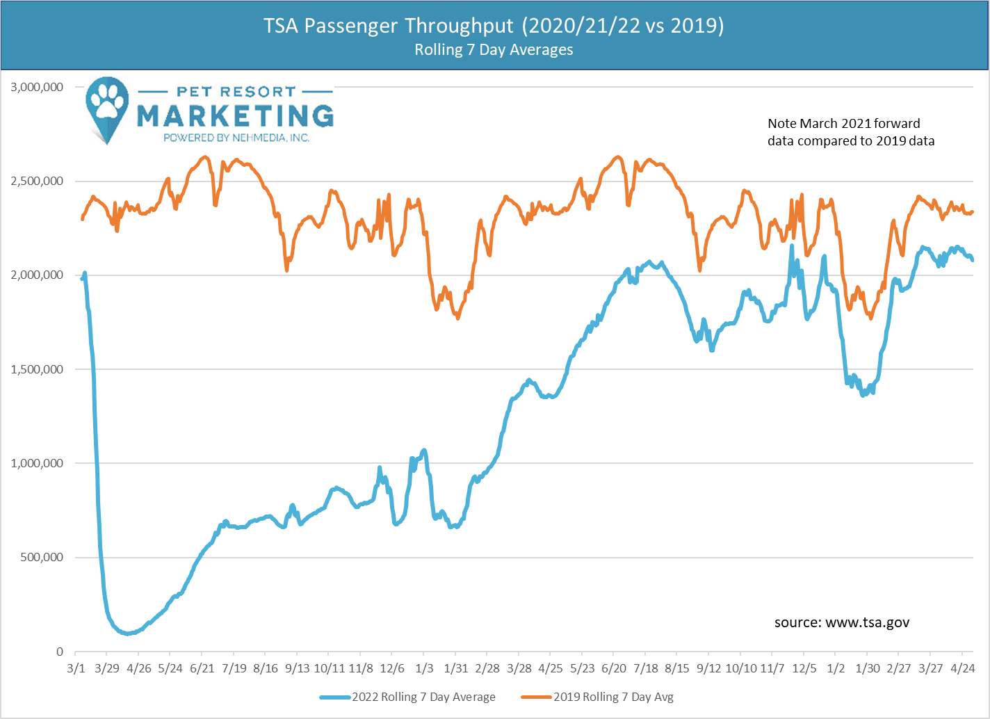 TSA Trends