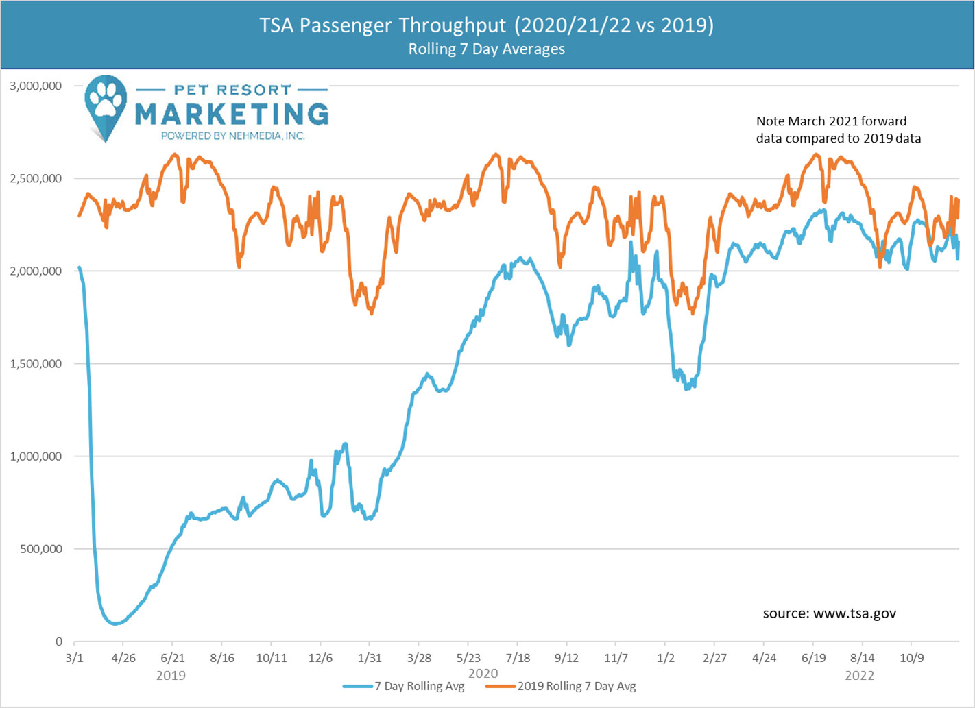 TSA travel trends