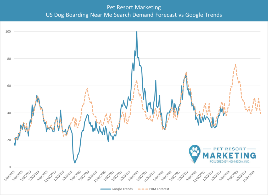 Dog Boarding Search Trends