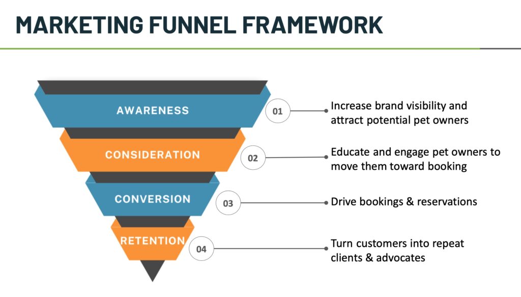 Graphic of a four step marketing funnel