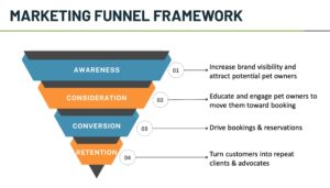 Graphic of a four step marketing funnel