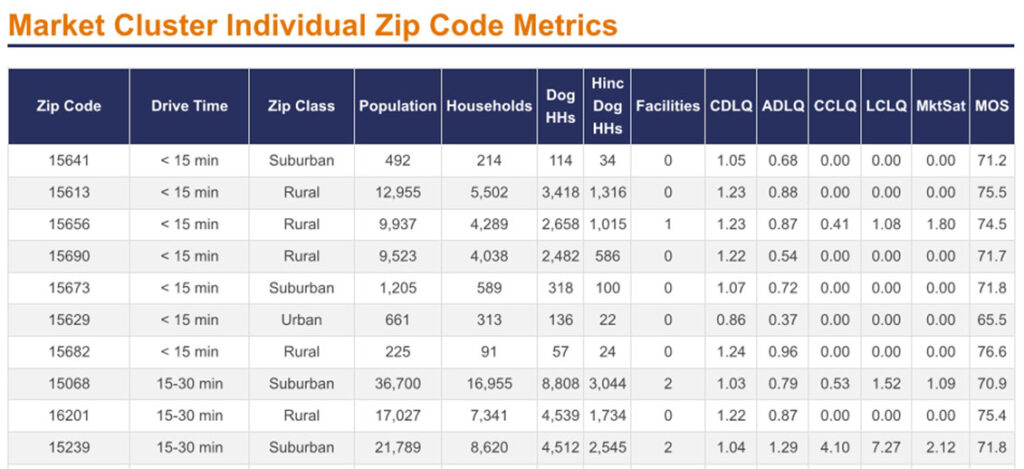 Market Cluster Individual Zip Code Metrics