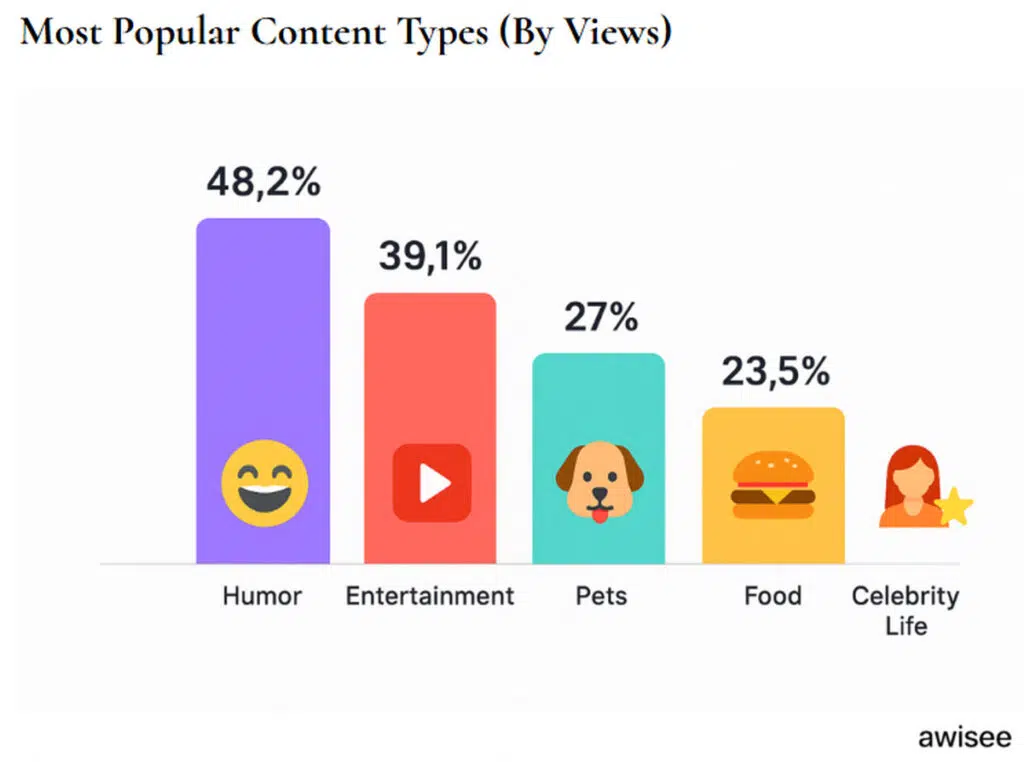 chart of most popular content types by views